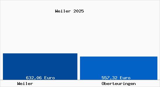 Aktueller Bodenrichtwert in Oberteuringen Weiler