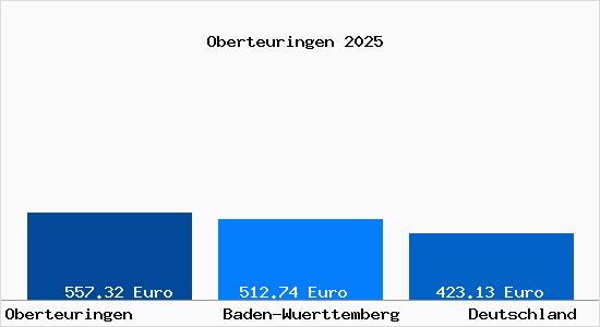 Aktueller Bodenrichtwert in Oberteuringen
