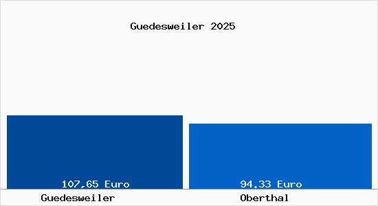 Aktueller Bodenrichtwert in Oberthal G&uuml;desweiler