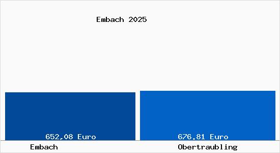 Aktueller Bodenrichtwert in Obertraubling Embach