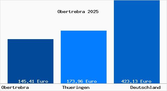 Aktueller Bodenrichtwert in Obertrebra