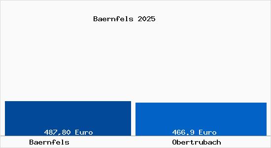 Aktueller Bodenrichtwert in Obertrubach B&auml;rnfels