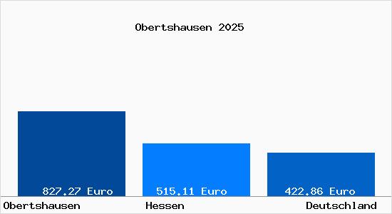 Aktueller Bodenrichtwert in Obertshausen