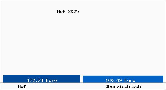 Aktueller Bodenrichtwert in Oberviechtach Hof