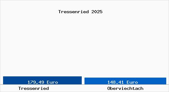 Aktueller Bodenrichtwert in Oberviechtach Tressenried