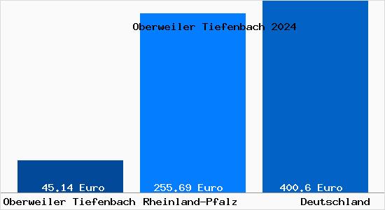 Aktueller Bodenrichtwert in Oberweiler Tiefenbach