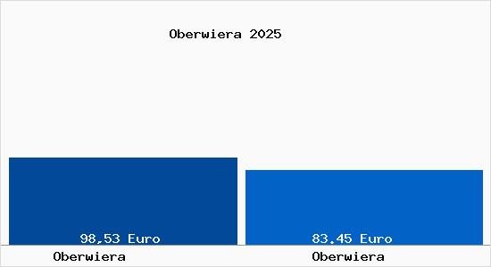 Aktueller Bodenrichtwert in Oberwiera Oberwiera