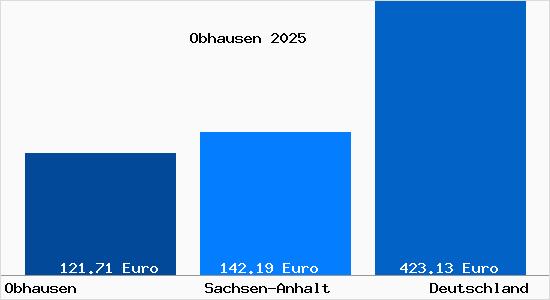 Aktueller Bodenrichtwert in Obhausen