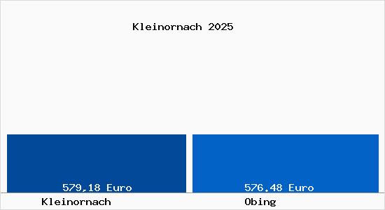 Aktueller Bodenrichtwert in Obing Kleinornach