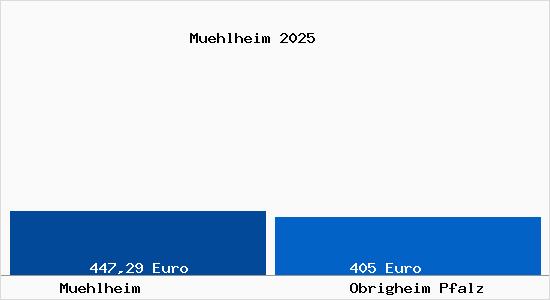 Aktueller Bodenrichtwert in Obrigheim Pfalz M&uuml;hlheim