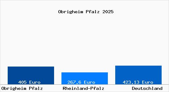 Aktueller Bodenrichtwert in Obrigheim Pfalz