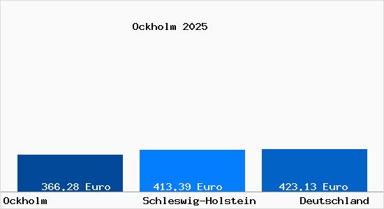 Aktueller Bodenrichtwert in Ockholm