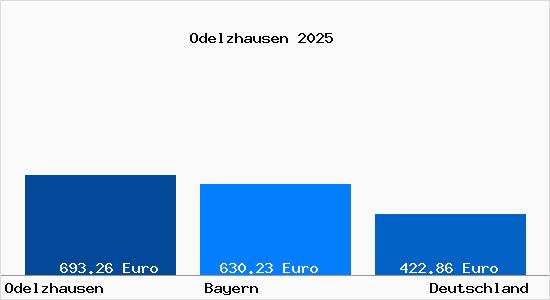 Aktueller Bodenrichtwert in Odelzhausen
