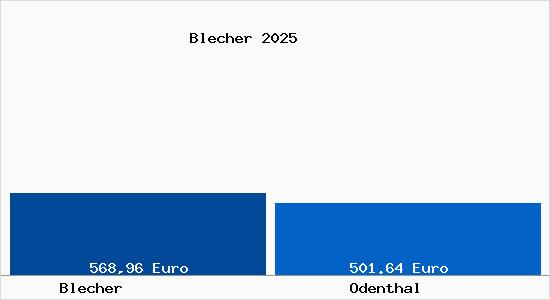 Aktueller Bodenrichtwert in Odenthal Blecher