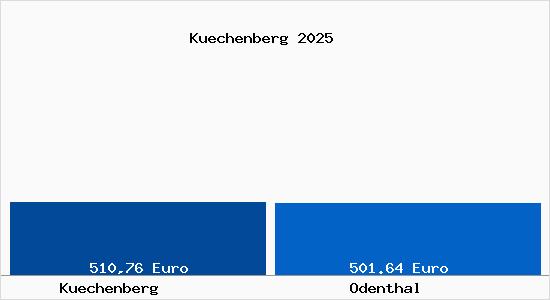 Aktueller Bodenrichtwert in Odenthal K&uuml;chenberg