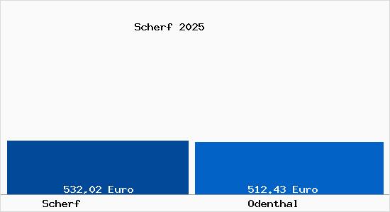 Aktueller Bodenrichtwert in Odenthal Scherf