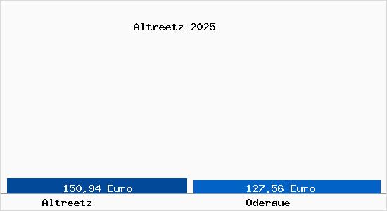 Aktueller Bodenrichtwert in Oderaue Altreetz