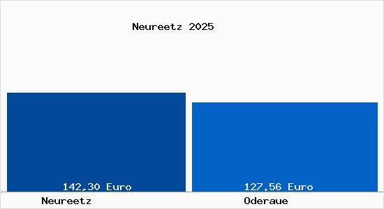 Aktueller Bodenrichtwert in Oderaue Neureetz