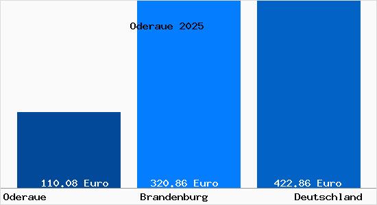 Aktueller Bodenrichtwert in Oderaue