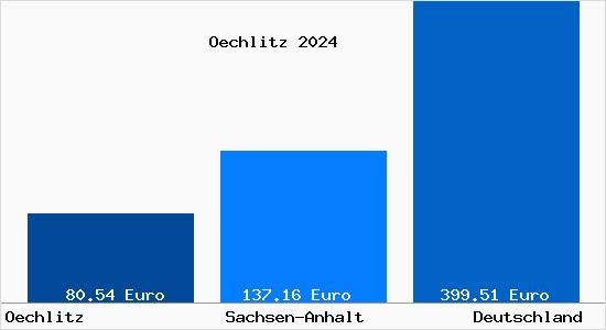 Aktueller Bodenrichtwert in Oechlitz