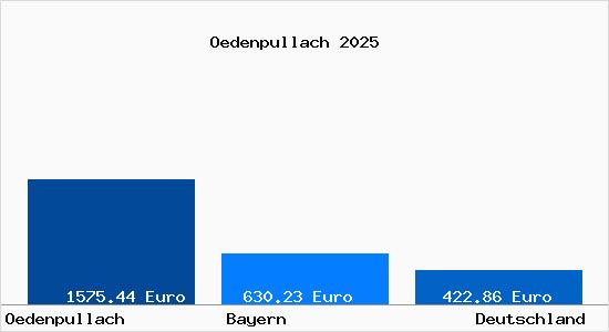 Aktueller Bodenrichtwert in Oedenpullach