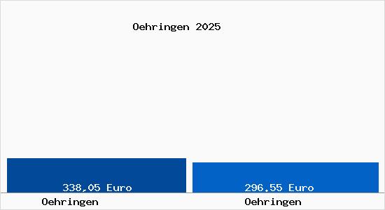 Aktueller Bodenrichtwert in &Ouml;hringen &Ouml;hringen