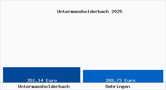 Aktueller Bodenrichtwert in &Ouml;hringen Untermassholderbach