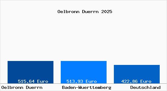 Aktueller Bodenrichtwert in &Ouml;lbronn-D&uuml;rrn