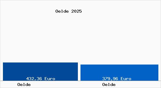 Aktueller Bodenrichtwert in Oelde &Ouml;lde