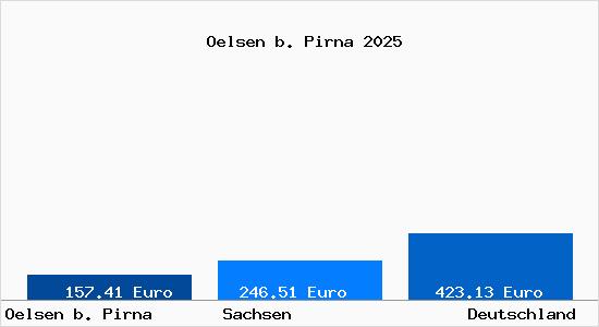 Aktueller Bodenrichtwert in Oelsen b. Pirna