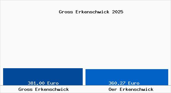 Aktueller Bodenrichtwert in Oer Erkenschwick Gross Erkenschwick