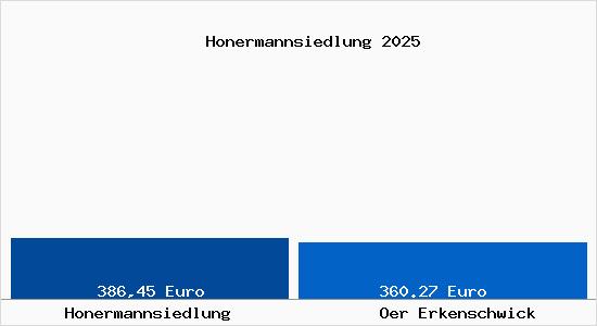 Aktueller Bodenrichtwert in Oer Erkenschwick Honermannsiedlung