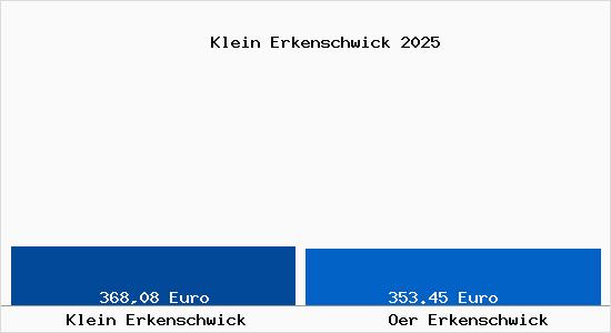 Aktueller Bodenrichtwert in Oer Erkenschwick Klein Erkenschwick