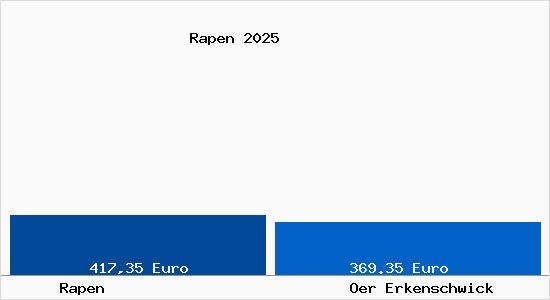 Aktueller Bodenrichtwert in Oer Erkenschwick Rapen