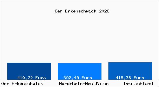 Aktueller Bodenrichtwert in Oer Erkenschwick