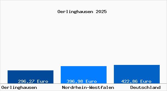 Aktueller Bodenrichtwert in Oerlinghausen