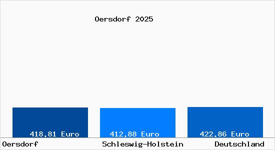 Aktueller Bodenrichtwert in Oersdorf b. Neumuenster
