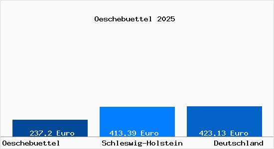Aktueller Bodenrichtwert in Oeschebuettel