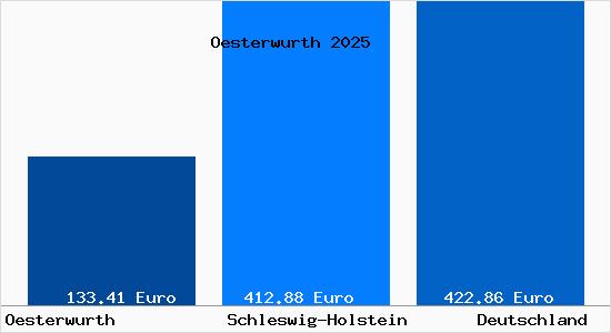 Aktueller Bodenrichtwert in Oesterwurth