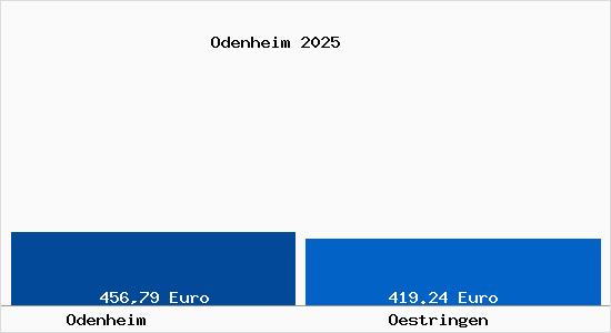 Aktueller Bodenrichtwert in &Ouml;stringen Odenheim