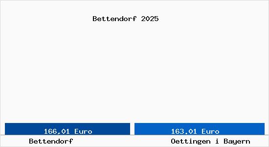 Aktueller Bodenrichtwert in Oettingen i Bayern Bettendorf