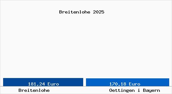Aktueller Bodenrichtwert in Oettingen i Bayern Breitenlohe
