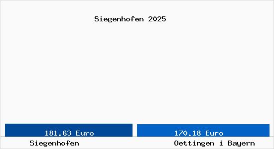 Aktueller Bodenrichtwert in Oettingen i Bayern Siegenhofen