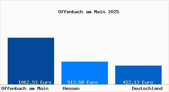 Aktueller Bodenrichtwert in Offenbach am Main