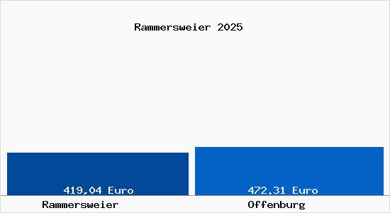 Aktueller Bodenrichtwert in Offenburg Rammersweier