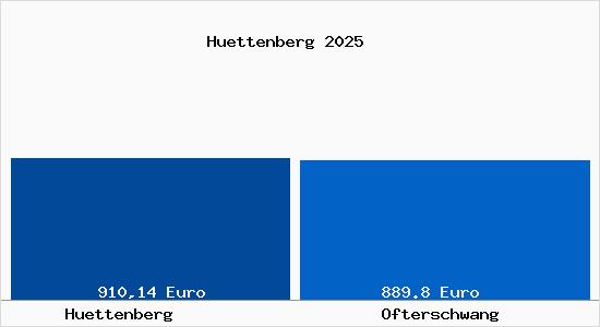 Aktueller Bodenrichtwert in Ofterschwang H&uuml;ttenberg