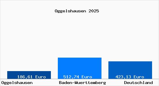 Aktueller Bodenrichtwert in Oggelshausen