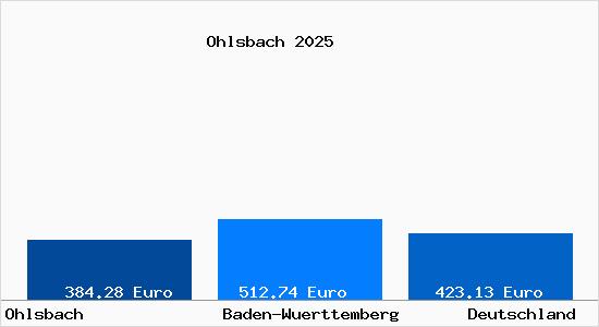 Aktueller Bodenrichtwert in Ohlsbach