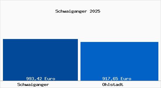 Aktueller Bodenrichtwert in Ohlstadt Schwaiganger
