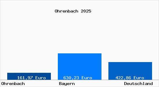 Aktueller Bodenrichtwert in Ohrenbach Mittelfranken